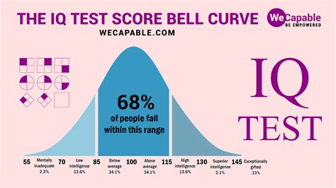 iq test results meaning|IQ classification .